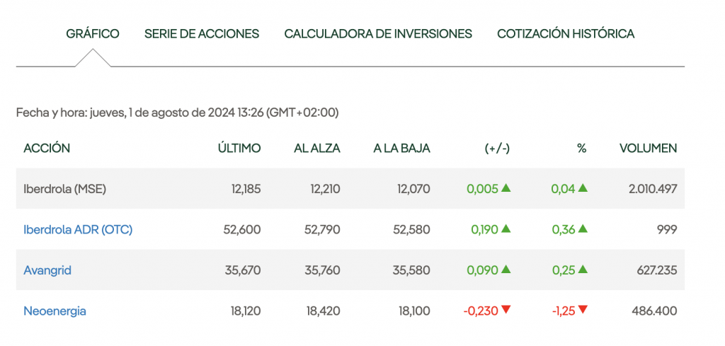 Cotización de la acción de Iberdrola en bolsa