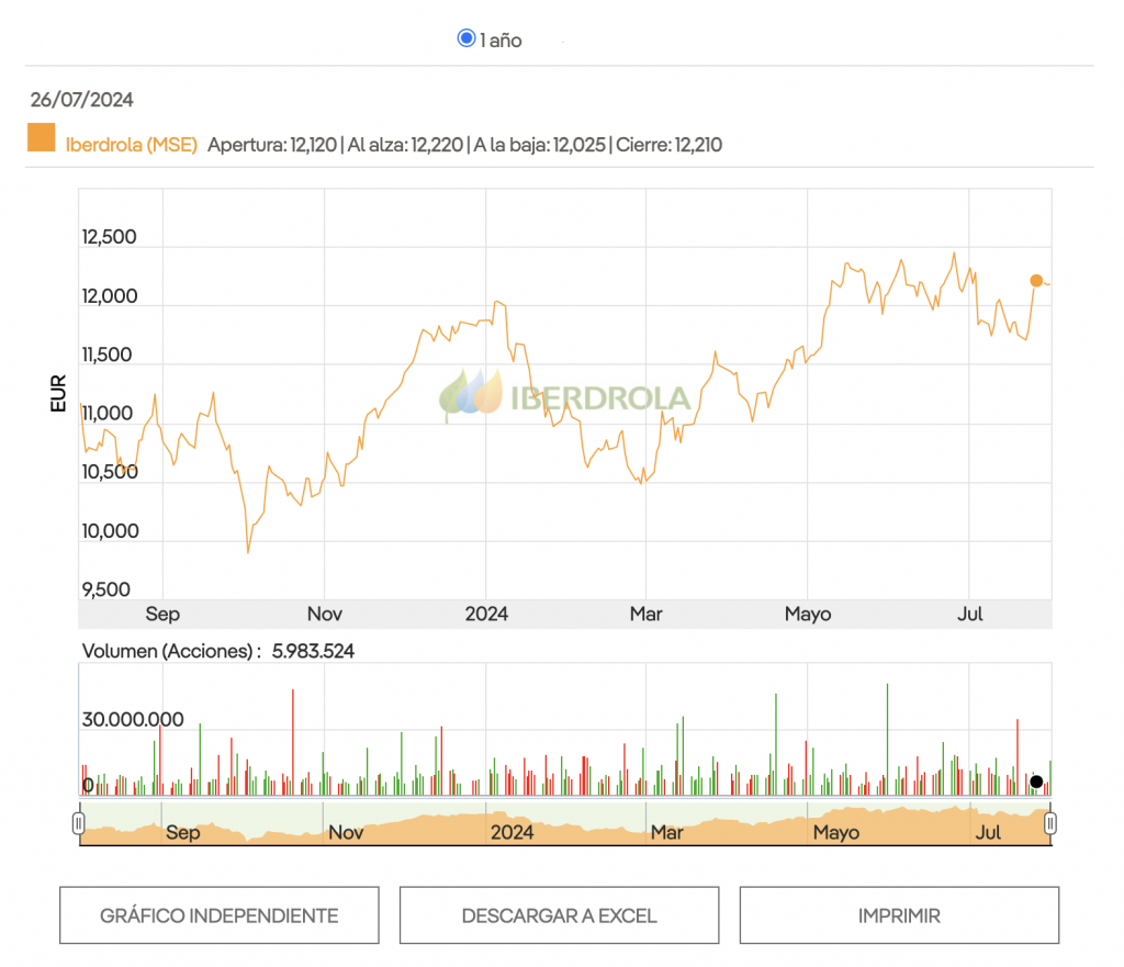 Cotización de la acción de Iberdrola en bolsa